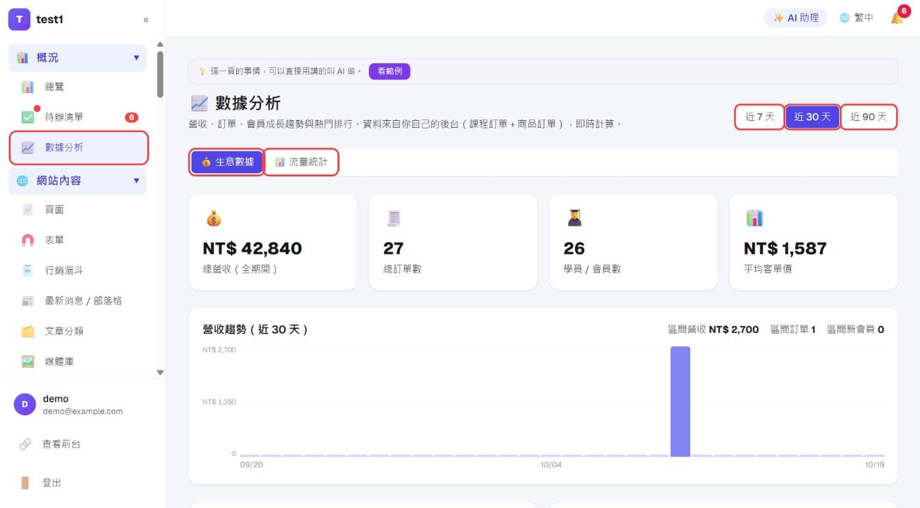 「概況 → 數據分析」:期間切換、生意數據與流量統計分頁、KPI 與營收趨勢