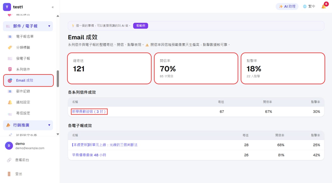 「郵件/電子報 → Email 成效」:總寄送、開信率、點擊率,下方是各系列信與各電子報