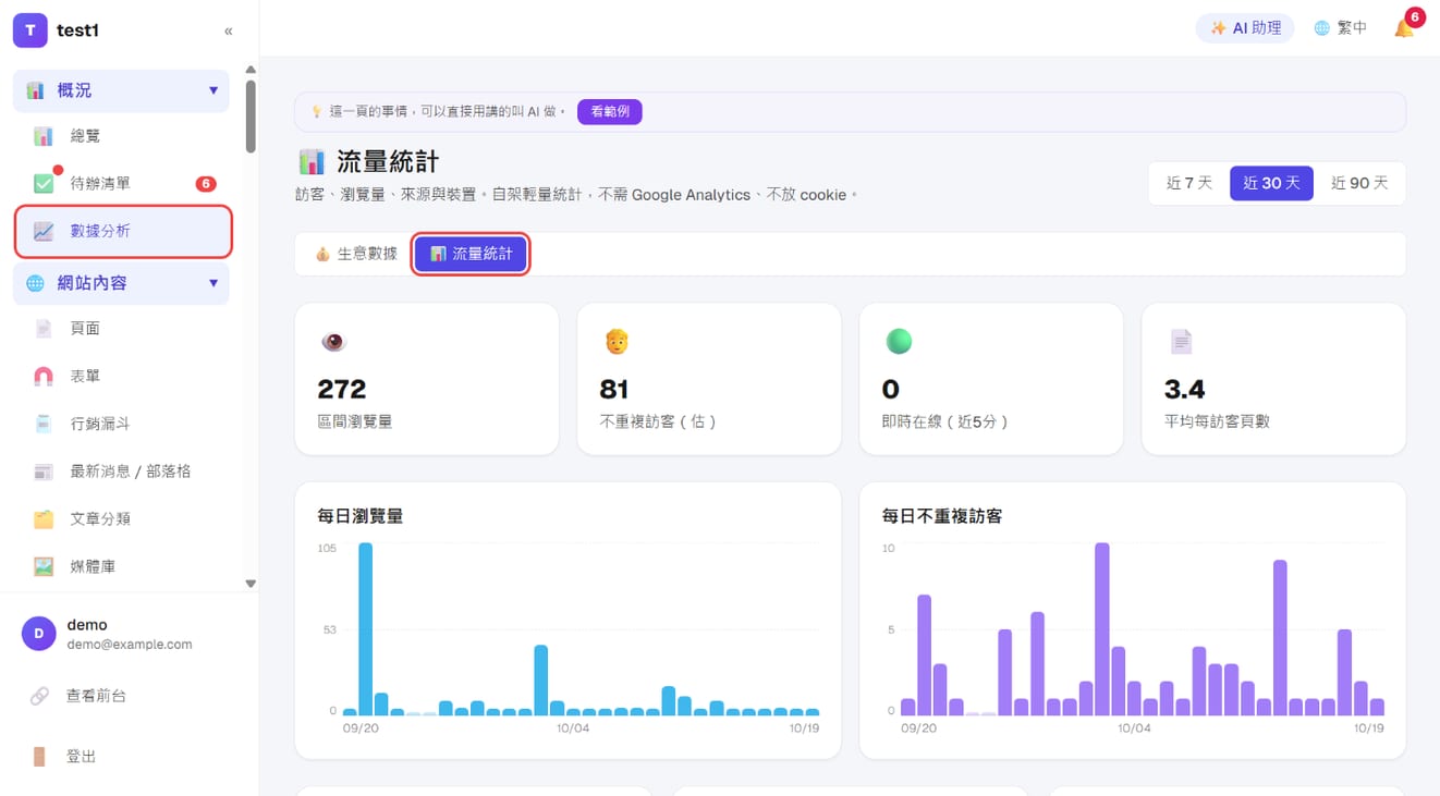 「數據分析」的「流量統計」分頁:瀏覽量、不重複訪客、即時在線與每日圖表