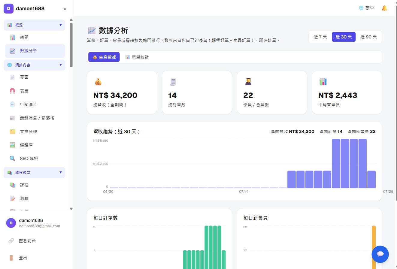数据分析：上排是全期间 KPI，下方是营收趋势（再往下还有三个排行榜）