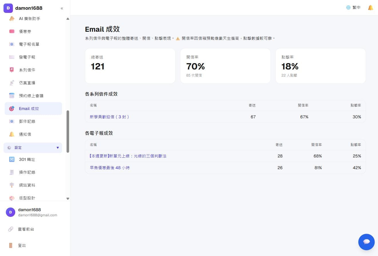 Email 成效：总发送／打开率／点击率，下方按系列邮件与电子报分别列出