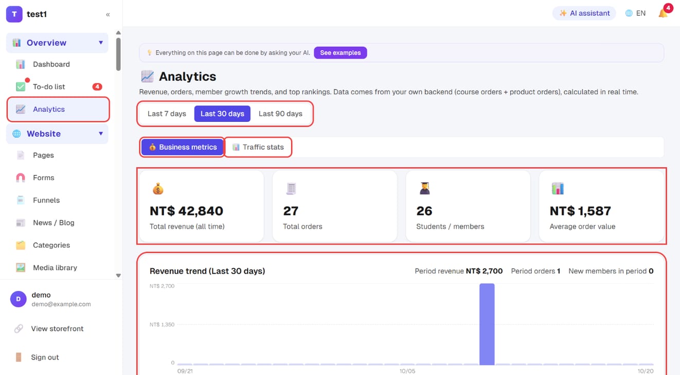 Overview → Analytics: date range, Business metrics / Traffic stats tabs, the KPI tiles and the revenue trend