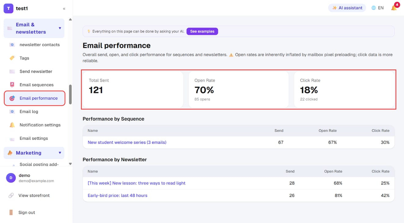Email & newsletters → Email performance: total sent, open rate, click rate, then per sequence and per newsletter