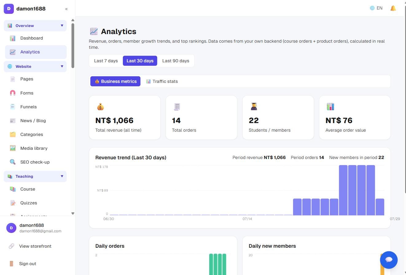 Analytics: all-time KPIs on top, the revenue trend below (leaderboards follow further down)