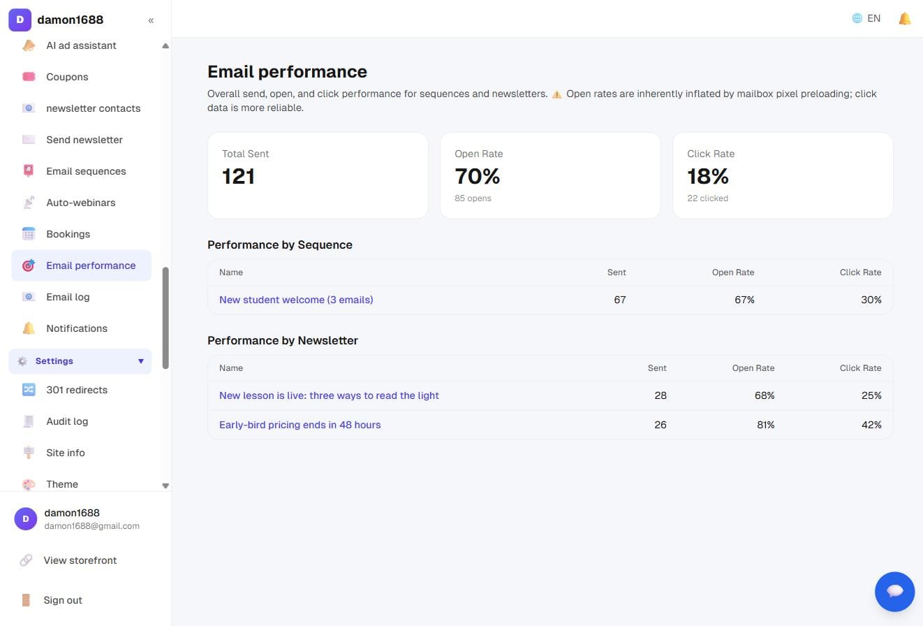 Email performance: total sent, open rate and click rate, then a table per sequence and per newsletter